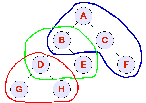 Three groups as described below: ABCF BDE and DGH.