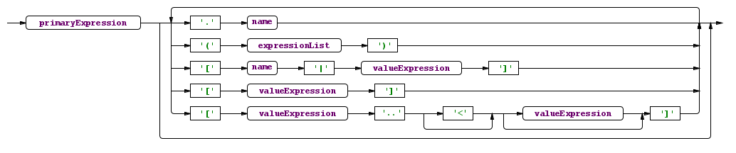 postfixExpression