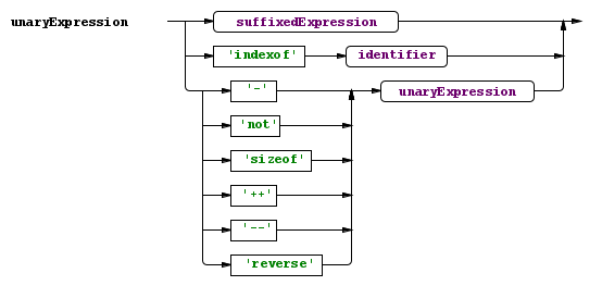 unaryExpression